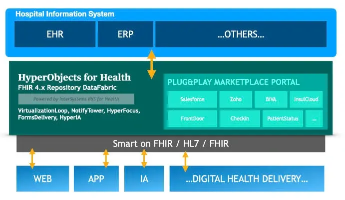 HyperObjects for Health architecture: a FHIR 4.x repository DataFabric between the hospital information system (EHR, ERP and others) and web, app, AI and digital health delivery channels, with a plug & play marketplace portal
