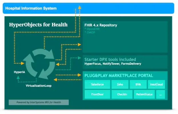 HyperObjects for Health with HyperIA and VirtualizationLoop, FHIR 4.x repository, starter DPX tools and plug & play marketplace portal, powered by InterSystems IRIS for Health